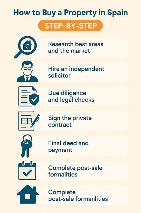 how to buy a property in spain step by step