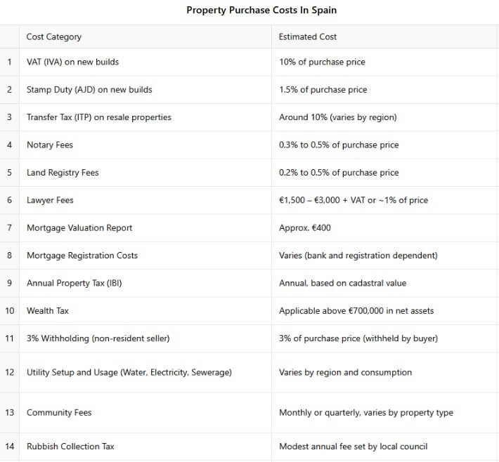 property purchase costs in spain